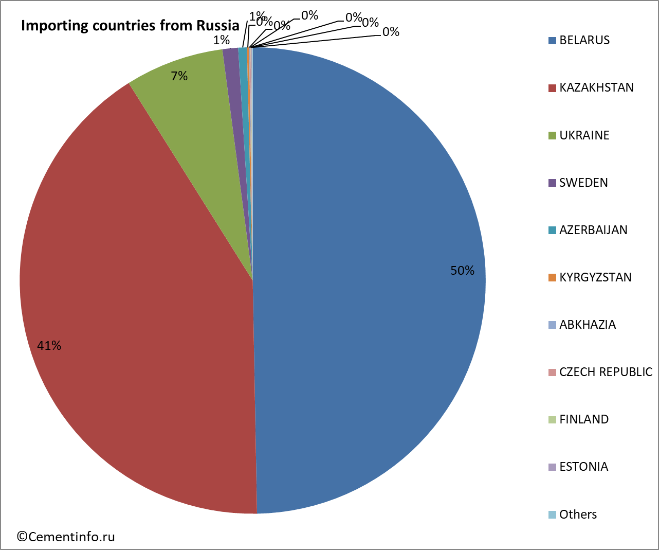 Importing countries from Russia